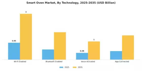 Smart Oven Market Segment Image 3
