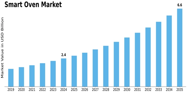 Smart Oven Market Size