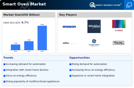 Smart Oven Market Infographic