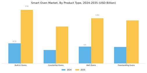 Smart Oven Market Segment Image 0