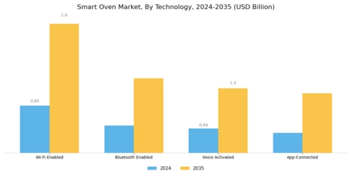 Smart Oven Market Segment Image 1