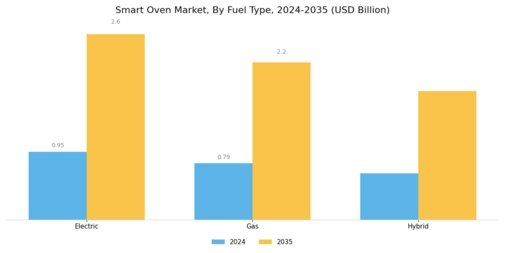 Smart Oven Market Segment Image 2