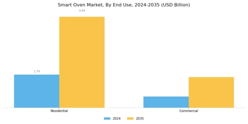Smart Oven Market Segment Image 3