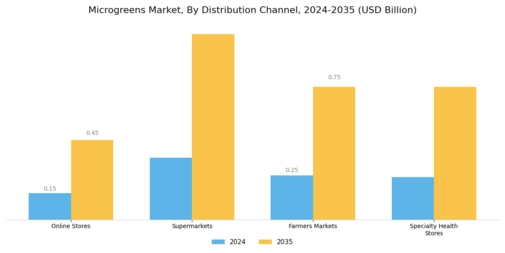 Microgreens Market Segment Image 1