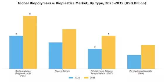 Biopolymers and Bioplastics Market Segment Image 0