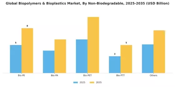 Biopolymers and Bioplastics Market Segment Image 1