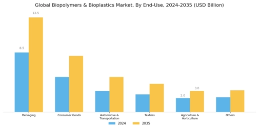 Biopolymers and Bioplastics Market Segment Image 2