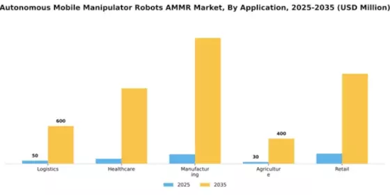 Autonomous Mobile Manipulator Robots AMMR Market Segment Image 0