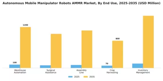 Autonomous Mobile Manipulator Robots AMMR Market Segment Image 1