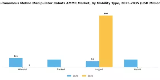 Autonomous Mobile Manipulator Robots AMMR Market Segment Image 2