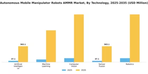 Autonomous Mobile Manipulator Robots AMMR Market Segment Image 4