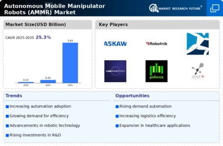 Autonomous Mobile Manipulator Robots AMMR Market Infographic