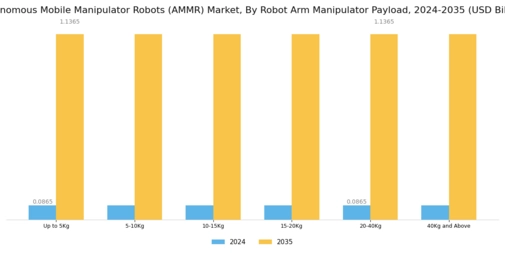 Autonomous Mobile Manipulator Robots AMMR Market Segment Image 0