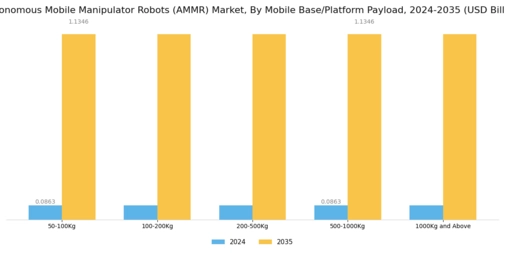 Autonomous Mobile Manipulator Robots AMMR Market Segment Image 1