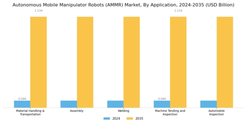 Autonomous Mobile Manipulator Robots AMMR Market Segment Image 3