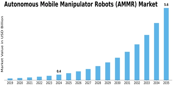 Autonomous Mobile Manipulator Robots AMMR Market Size