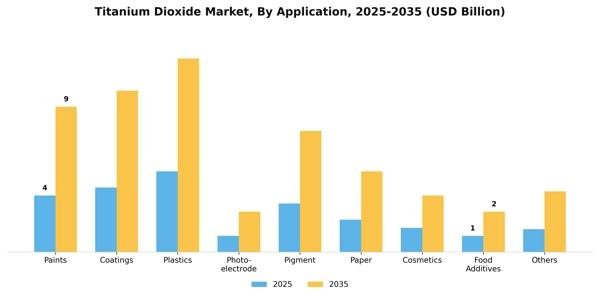 Titanium Dioxide Market Segment Image 0