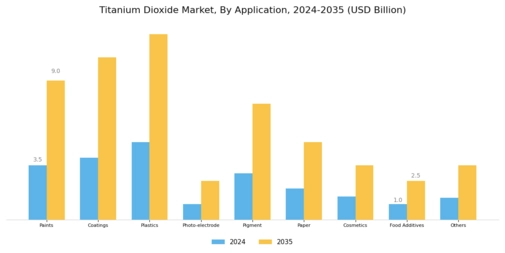 Titanium Dioxide Market Segment Image 0