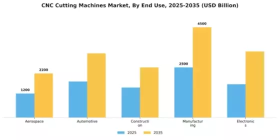 CNC Cutting Machines Market Segment Image 2