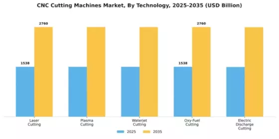 CNC Cutting Machines Market Segment Image 4