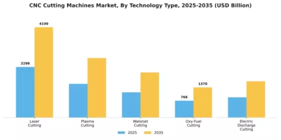 CNC Cutting Machines Market Segment Image 2