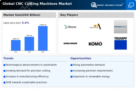 CNC Cutting Machines Market Infographic