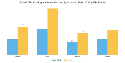 CNC Cutting Machines Market Segment Image 1
