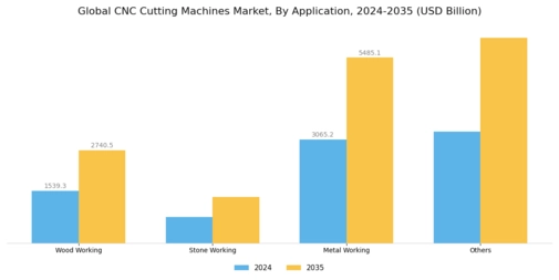 CNC Cutting Machines Market Segment Image 2