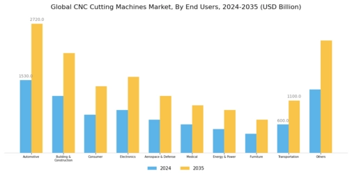 CNC Cutting Machines Market Segment Image 3