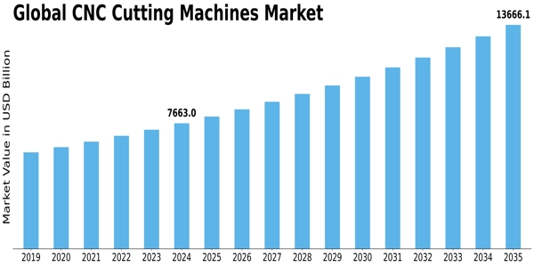 CNC Cutting Machines Market Size
