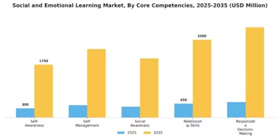 Social and Emotional Learning SEL Market Segment Image 1