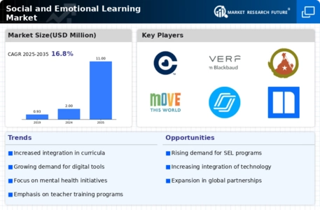 Social and Emotional Learning SEL Market Infographic