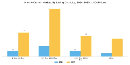 Marine Cranes Market Segment Image 0