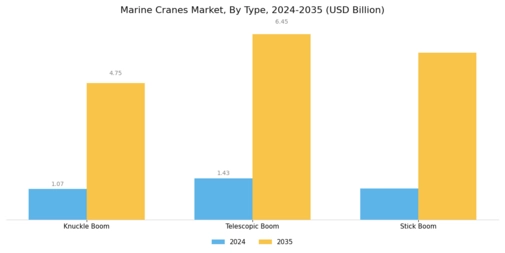 Marine Cranes Market Segment Image 1