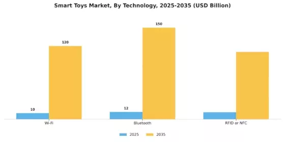 Smart Toys Market Segment Image 2