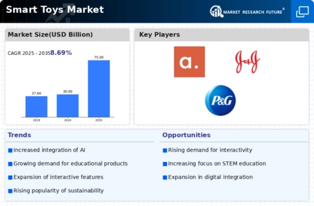 Smart Toys Market Infographic