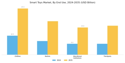 Smart Toys Market Segment Image 1