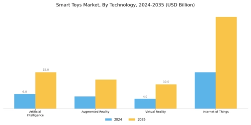 Smart Toys Market Segment Image 2