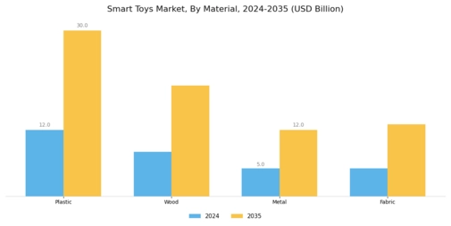 Smart Toys Market Segment Image 3