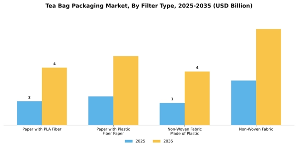 Tea Bag Packaging Market Segment Image 1