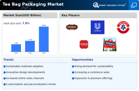 Tea Bag Packaging Market Infographic