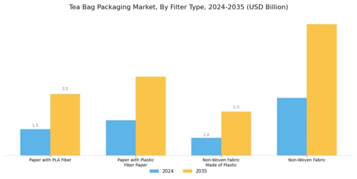 Tea Bag Packaging Market Segment Image 2