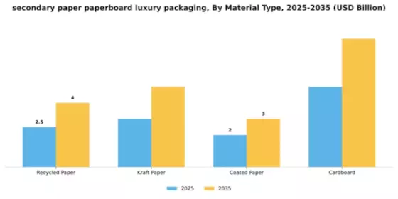 Secondary Paper and Paperboard Luxury Packaging Market Segment Image 3