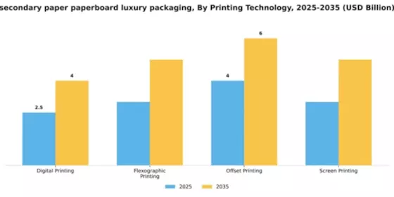 Secondary Paper and Paperboard Luxury Packaging Market Segment Image 4