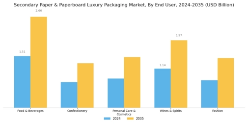 Secondary Paper and Paperboard Luxury Packaging Market Segment Image 1
