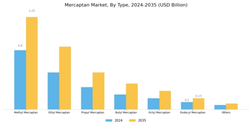 Mercaptan Market Segment Image 0