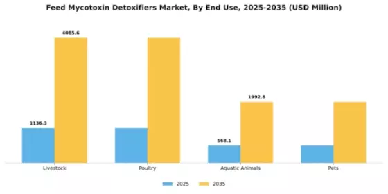 Feed Mycotoxin Detoxifiers Market Segment Image 1