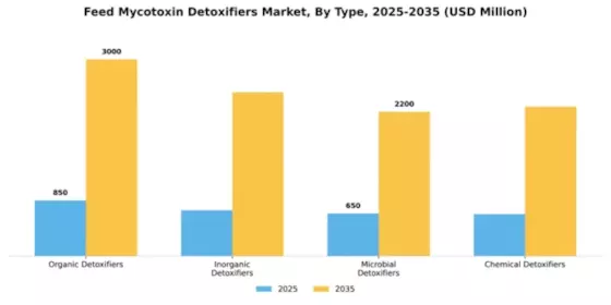 Feed Mycotoxin Detoxifiers Market Segment Image 3
