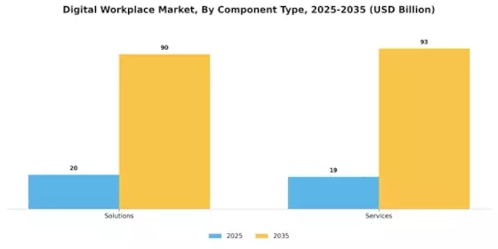 Digital Workplace Market Segment Image 0