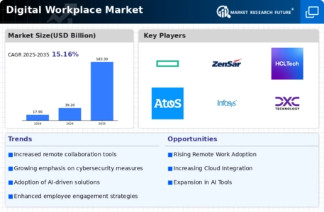 Digital Workplace Market Infographic